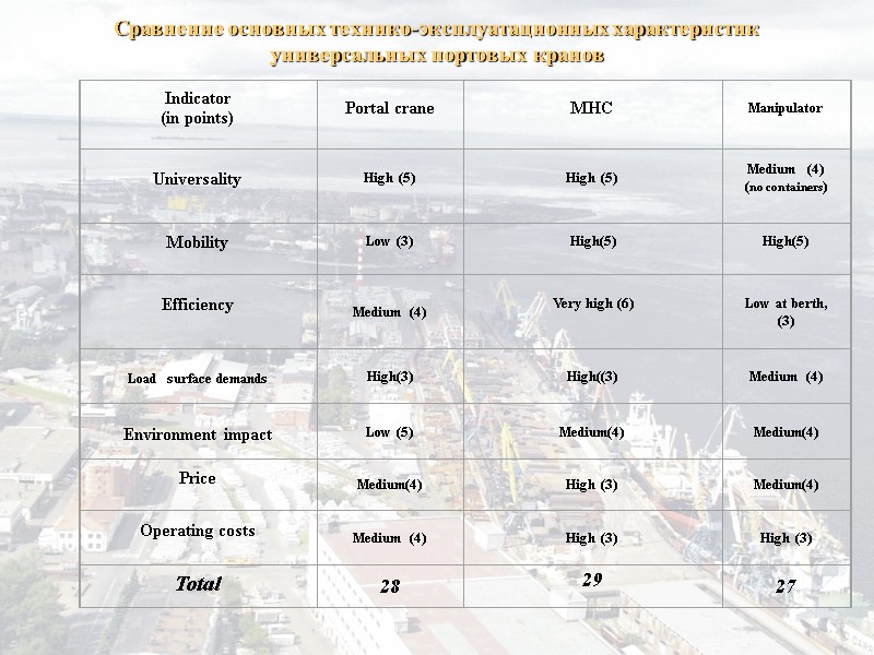 Сравнение основных технико-эксплуатационных характеристик универсальных портовых кранов